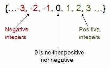 types of integers