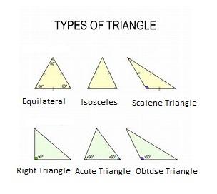 Types of Triangle