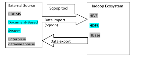 The sqoop is an acronym of SQL-TO-HADOOP. It is a command-line interface application