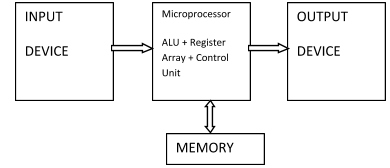 A microprocessor is a processing unit of electronic devices which is including multiple transistors, diodes, register, etc electronics components.