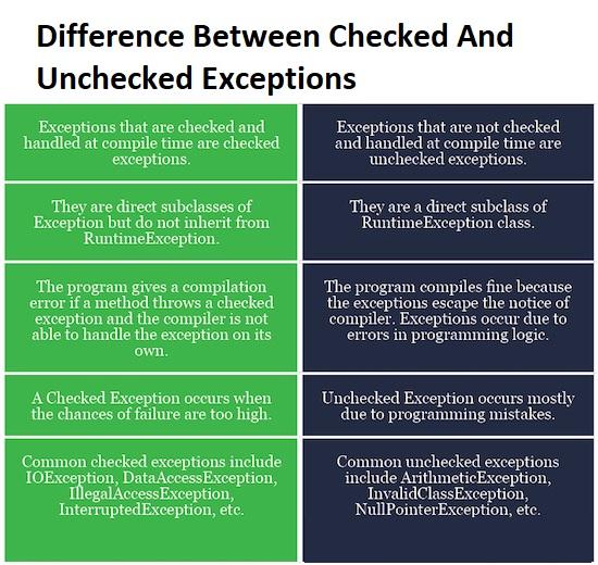 Checked Vs Unchecked Exceptions in Java