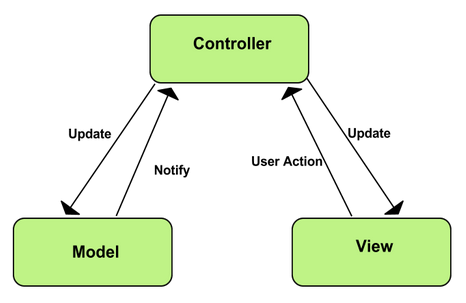 MVC In CakePHP