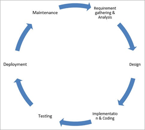 SDLC