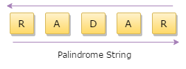 Demo of palindrome string