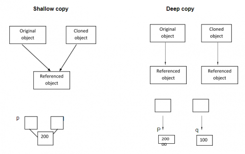 A glance at Deep and shallow copy in JavaScript