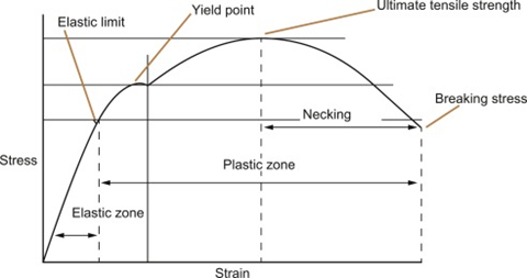 stress-strain curve