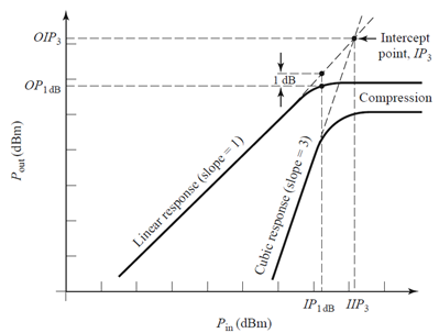 Third order intercept point for Nonlinear devices