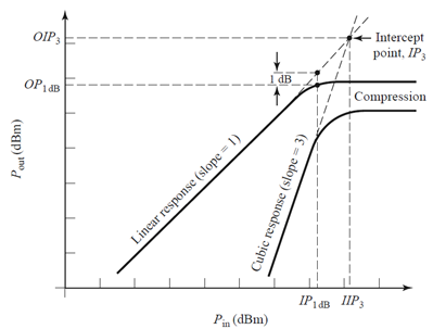 Third order intercept point for Nonlinear devices 